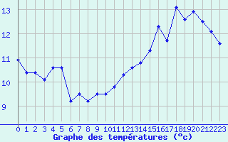 Courbe de tempratures pour Landivisiau (29)