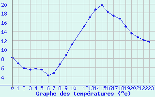 Courbe de tempratures pour Clermont de l