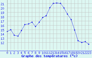 Courbe de tempratures pour Champtercier (04)