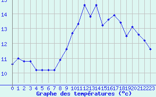 Courbe de tempratures pour Argentan (61)