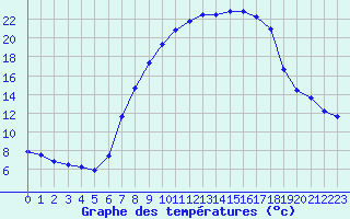 Courbe de tempratures pour Melle (Be)