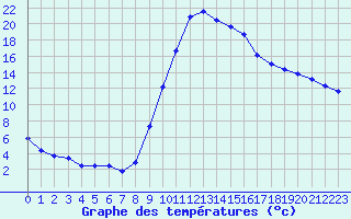 Courbe de tempratures pour Lagarrigue (81)