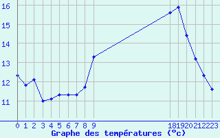 Courbe de tempratures pour Berson (33)