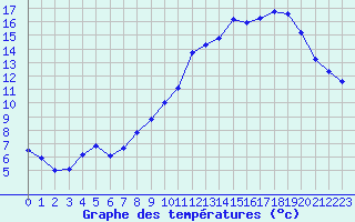 Courbe de tempratures pour Perpignan (66)