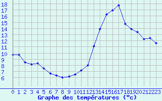 Courbe de tempratures pour Sallanches (74)