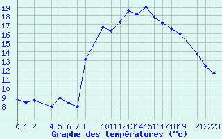 Courbe de tempratures pour Vinjeora Ii