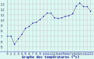 Courbe de tempratures pour Lanvoc (29)