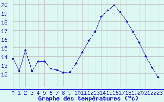 Courbe de tempratures pour Saint-Philbert-de-Grand-Lieu (44)