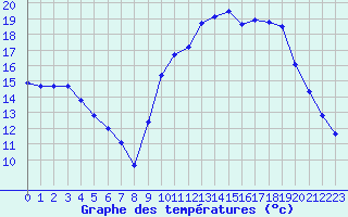 Courbe de tempratures pour Bannalec (29)