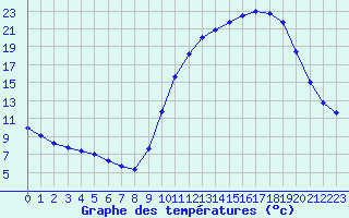 Courbe de tempratures pour Connerr (72)