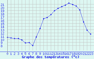 Courbe de tempratures pour Saint-Yrieix-le-Djalat (19)