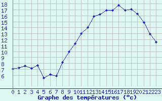 Courbe de tempratures pour Dole-Tavaux (39)