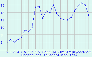 Courbe de tempratures pour Santander (Esp)