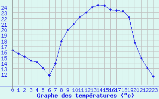 Courbe de températures pour Saint-Yrieix-le-Déjalat (19)
