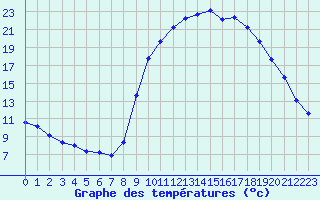 Courbe de tempratures pour Elsenborn (Be)