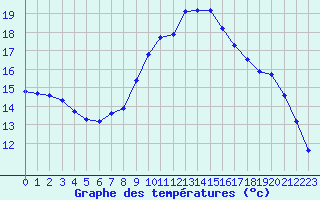 Courbe de tempratures pour Brest (29)