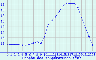 Courbe de tempratures pour Douelle (46)