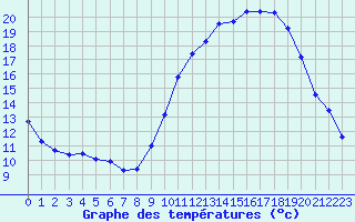 Courbe de tempratures pour Chteaudun (28)