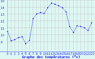 Courbe de tempratures pour Fribourg (All)