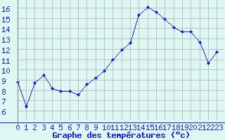 Courbe de tempratures pour Le Luc - Cannet des Maures (83)