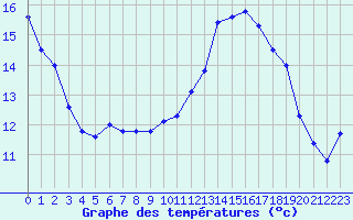 Courbe de tempratures pour Koksijde (Be)