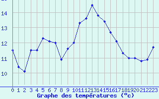 Courbe de tempratures pour Santander (Esp)