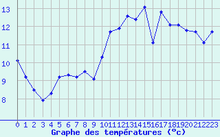 Courbe de tempratures pour ze (06)