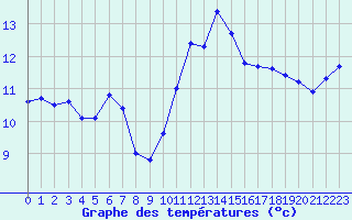 Courbe de tempratures pour Chteau-Chinon (58)