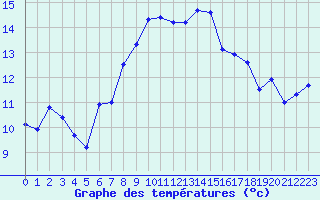 Courbe de tempratures pour Chaumont (Sw)