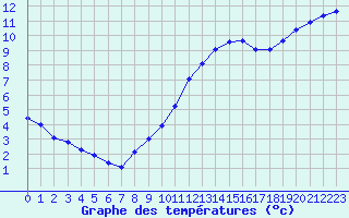 Courbe de tempratures pour Parleboscq (40)