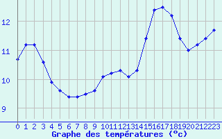 Courbe de tempratures pour Chatelaillon-Plage (17)