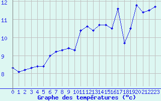 Courbe de tempratures pour Strommingsbadan
