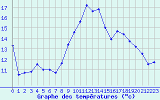 Courbe de tempratures pour Grenoble/St-Etienne-St-Geoirs (38)