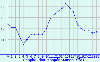 Courbe de tempratures pour Creil (60)