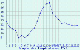 Courbe de tempratures pour Ble / Mulhouse (68)