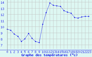 Courbe de tempratures pour Ploeren (56)