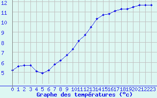 Courbe de tempratures pour Herserange (54)