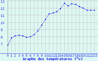 Courbe de tempratures pour Brigueuil (16)