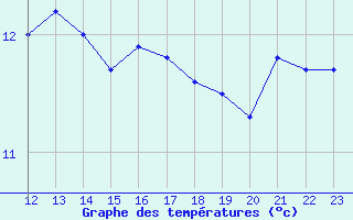 Courbe de tempratures pour Cap de la Hague (50)