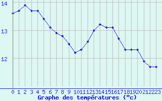 Courbe de tempratures pour Mazinghem (62)