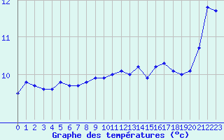 Courbe de tempratures pour Cap Gris-Nez (62)