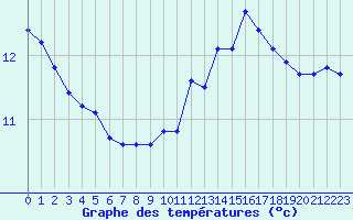 Courbe de tempratures pour Lemberg (57)