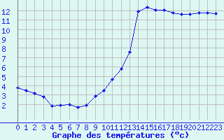 Courbe de tempratures pour Quimperl (29)