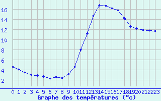 Courbe de températures pour Brive-Laroche (19)