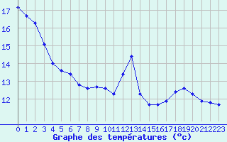 Courbe de tempratures pour Aigrefeuille d