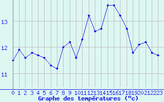 Courbe de tempratures pour Porquerolles (83)