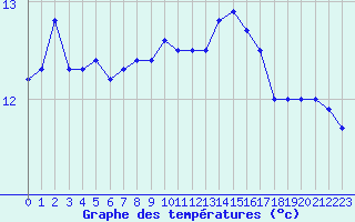 Courbe de tempratures pour Pully-Lausanne (Sw)