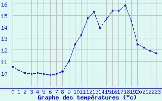 Courbe de tempratures pour Saint-Girons (09)