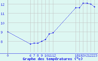 Courbe de tempratures pour Jan (Esp)