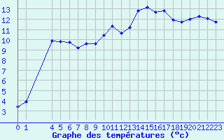 Courbe de tempratures pour Dourgne - En Galis (81)